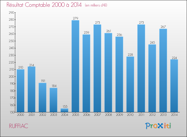 Evolution du résultat comptable pour la commune de RUFFIAC de 2000 à 2014 Evolution du résultat comptable pour RUFFIAC de 2000 à 2014