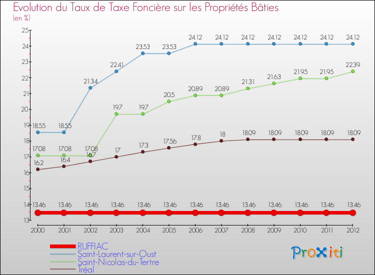 Evolution du taux de la taxe foncière sur le bati pour RUFFIAC et les communes proches de 2000 à 2012 Comparaison des taux de taxe foncière sur le bati pour RUFFIAC et les communes voisines de 2000 à 2012
