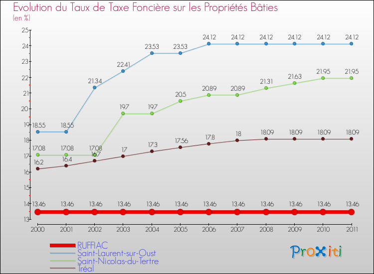 Evolution du taux de la taxe foncière sur le bati pour RUFFIAC et les communes proches Comparaison des taux de taxe foncière sur le bati pour RUFFIAC et les communes voisines