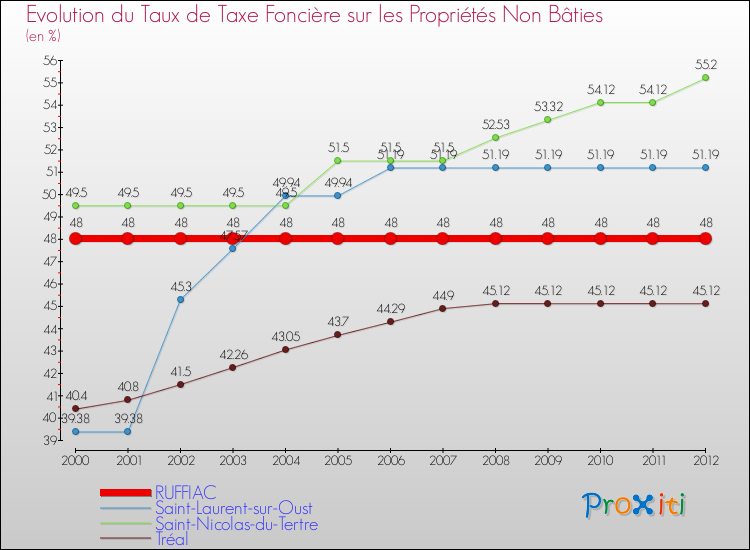 Evolution du taux de la taxe foncière sur les immeubles et terrains non batis pour RUFFIAC et les communes proches de 2000 à 2012 Comparaison des taux de la taxe foncière sur les immeubles et terrains non batis pour RUFFIAC et les communes voisines de 2000 à 2012