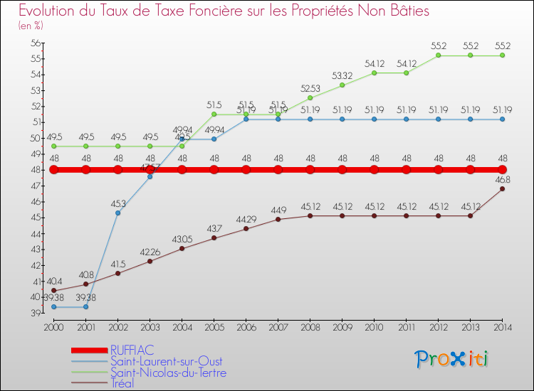 Evolution du taux de la taxe foncière sur les immeubles et terrains non batis pour RUFFIAC et les communes proches de 2000 à 2014 Comparaison des taux de la taxe foncière sur les immeubles et terrains non batis pour RUFFIAC et les communes voisines de 2000 à 2014