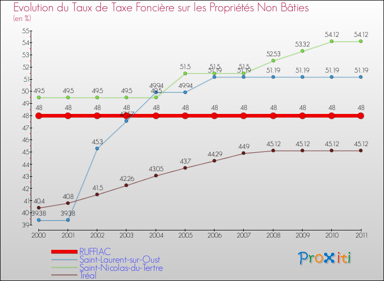 Evolution du taux de la taxe foncière sur les immeubles et terrains non batis pour RUFFIAC et les communes proches Comparaison des taux de la taxe foncière sur les immeubles et terrains non batis pour RUFFIAC et les communes voisines