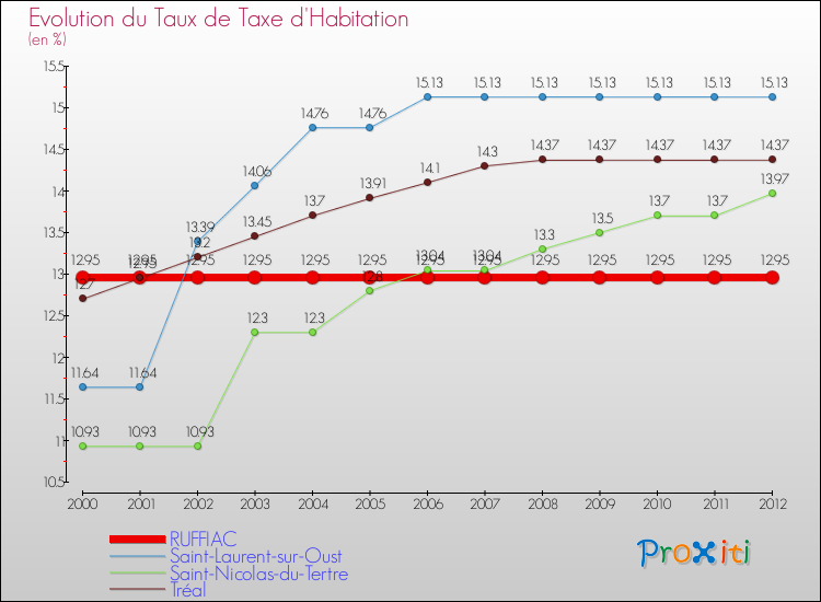 Evolution du taux de la taxe d'habitation pour RUFFIAC et les communes proches Comparaison des taux de la taxe d'habitation pour RUFFIAC et les communes voisines