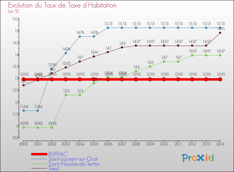Evolution du taux de la taxe d'habitation pour RUFFIAC et les communes proches de 2000 à 2014 Comparaison des taux de la taxe d'habitation pour RUFFIAC et les communes voisines de 2000 à 2014