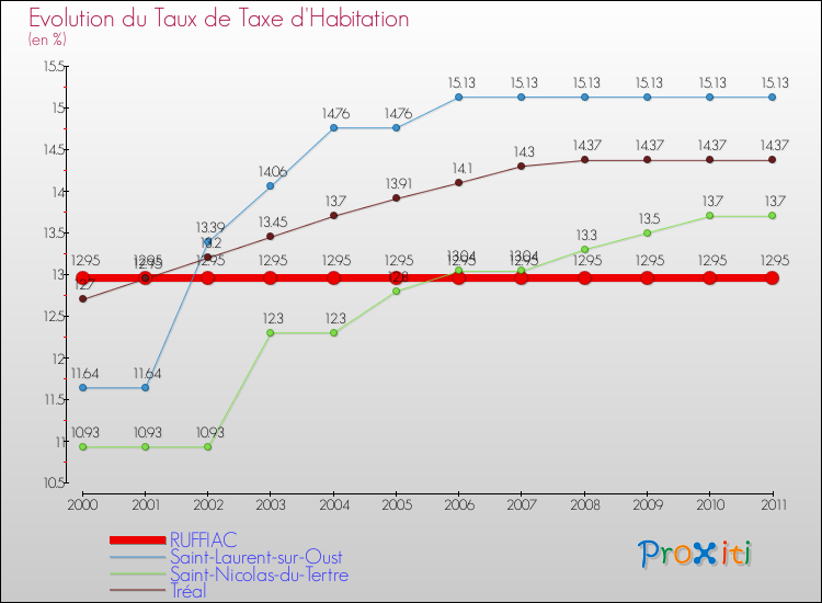 Evolution du taux de la taxe d'habitation pour RUFFIAC et les communes proches Comparaison des taux de la taxe d'habitation pour RUFFIAC et les communes voisines