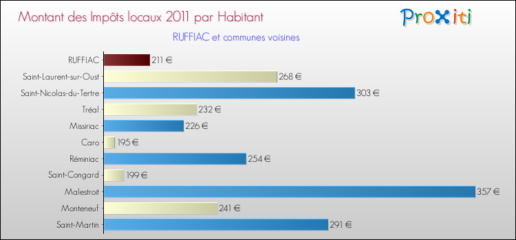 Montant des impôts locaux par Habitant pour RUFFIAC et les communes proches Comparaison des impôts locaux par habitant pour RUFFIAC et les communes voisines