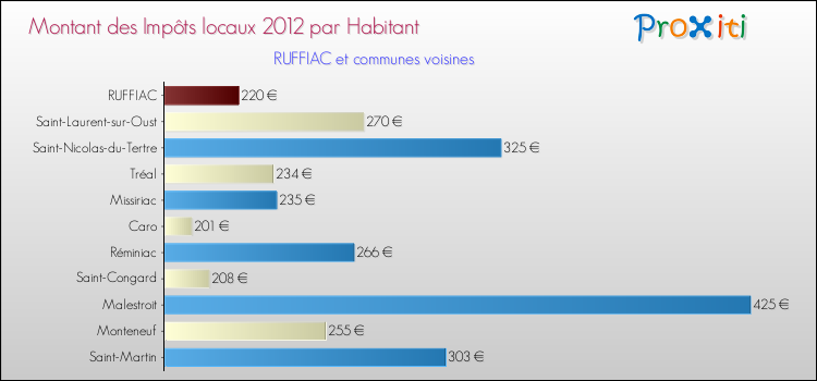 Montant des impôts locaux par Habitant pour RUFFIAC et les communes proches Comparaison des impôts locaux par habitant pour RUFFIAC et les communes voisines