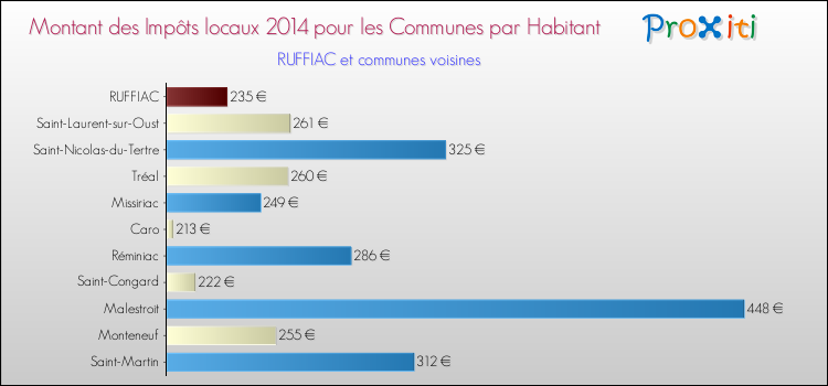 Montant des impôts locaux par Habitant pour RUFFIAC et les communes proches en 2014 Comparaison des impôts locaux par habitant pour RUFFIAC et les communes voisines en 2014