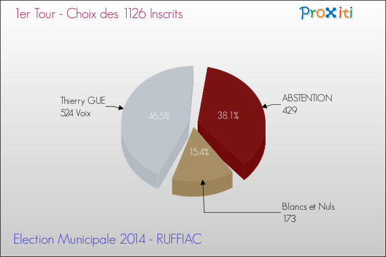 Résultats par rapport aux inscrits au 1er Tour des Elections Municipales 2014 de la commune de RUFFIAC Elections Municipales 2014 - Résultats par rapport aux inscrits au 1er Tour pour la commune de RUFFIAC