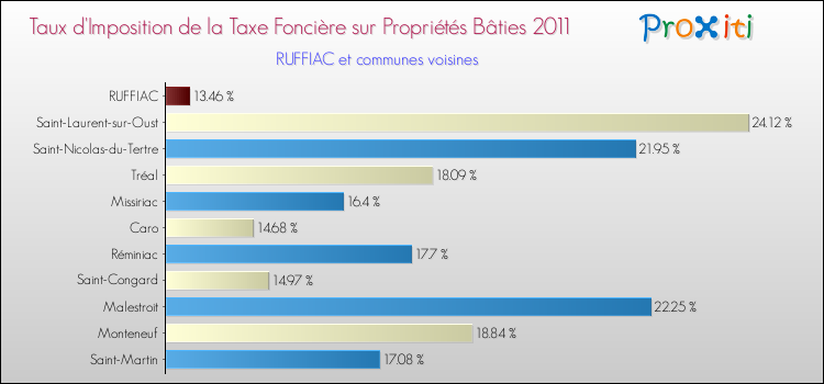 Taux d'imposition de la taxe foncière sur le bati 2011 pour RUFFIAC et les communes proches Comparaison des taux d'imposition de la taxe foncière sur le bati 2011 pour RUFFIAC et les communes voisines