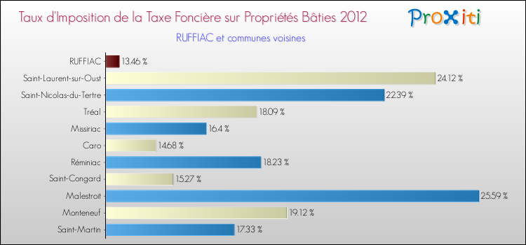 Taux d'imposition de la taxe foncière sur le bati 2012 pour RUFFIAC et les communes proches Comparaison des taux d'imposition de la taxe foncière sur le bati 2012 pour RUFFIAC et les communes voisines
