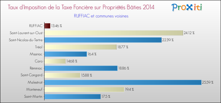 Taux d'imposition de la taxe foncière sur le bati 2014 pour RUFFIAC et les communes proches Comparaison des taux d'imposition de la taxe foncière sur le bati 2014 pour RUFFIAC et les communes voisines