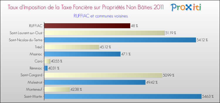 Taux d'imposition de la taxe foncière sur les immeubles et terrains non batis 2011 pour RUFFIAC et les communes proches Comparaison des taux d'imposition de la taxe foncière sur les immeubles et terrains non batis 2011 pour RUFFIAC et les communes voisines