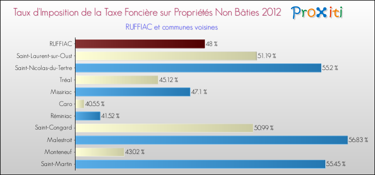 Taux d'imposition de la taxe foncière sur les immeubles et terrains non batis 2012 pour RUFFIAC et les communes proches Comparaison des taux d'imposition de la taxe foncière sur les immeubles et terrains non batis 2012 pour RUFFIAC et les communes voisines