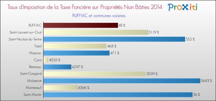 Taux d'imposition de la taxe foncière sur les immeubles et terrains non batis 2014 pour RUFFIAC et les communes proches Comparaison des taux d'imposition de la taxe foncière sur les immeubles et terrains non batis 2014 pour RUFFIAC et les communes voisines