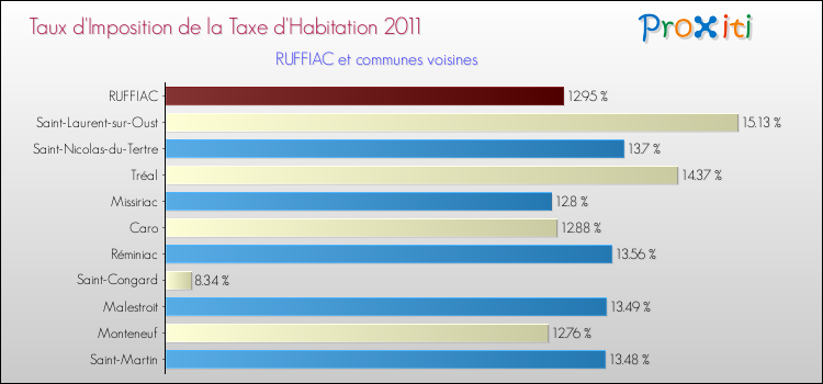 Taux d'imposition de la taxe d'habitation 2011 pour RUFFIAC et les communes proches Comparaison des taux d'imposition de la taxe d'habitation 2011 pour RUFFIAC et les communes voisines