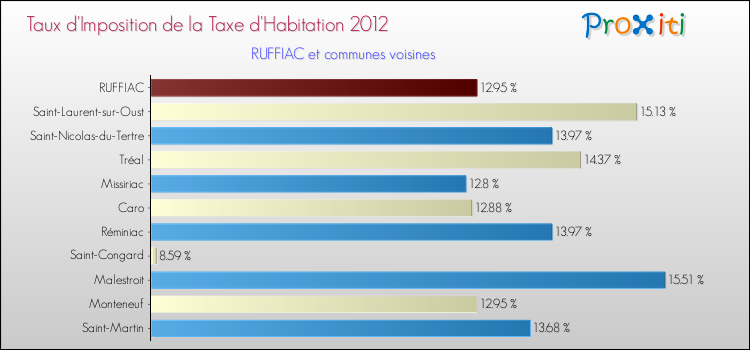 Taux d'imposition de la taxe d'habitation 2012 pour RUFFIAC et les communes proches Comparaison des taux d'imposition de la taxe d'habitation 2012 pour RUFFIAC et les communes voisines