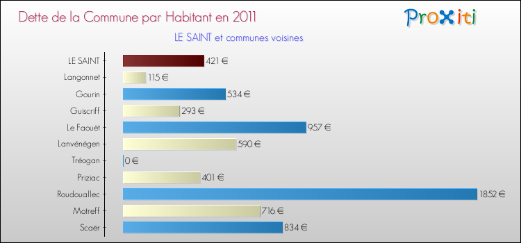 Dette par habitant de la commune en 2011 pour LE SAINT et les communes proches Comparaison de la dette par habitant de la commune en 2011 pour LE SAINT et les communes voisines