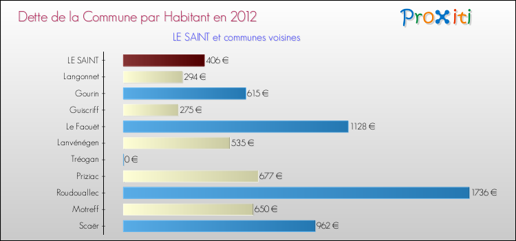 Dette par habitant de la commune en 2012 pour LE SAINT et les communes proches Comparaison de la dette par habitant de la commune en 2012 pour LE SAINT et les communes voisines