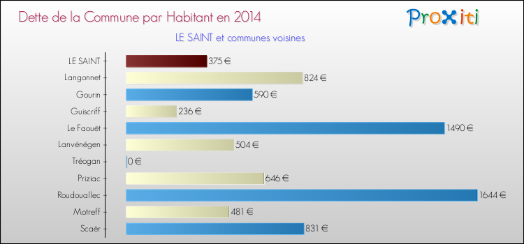 Dette par habitant de la commune en 2014 pour LE SAINT et les communes proches Comparaison de la dette par habitant de la commune en 2014 pour LE SAINT et les communes voisines