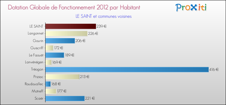 Montant des dotations globales de fonctionnement DGF par Habitant pour LE SAINT et les communes proches Comparaison des des dotations globales de fonctionnement DGF par habitant pour LE SAINT et les communes voisines