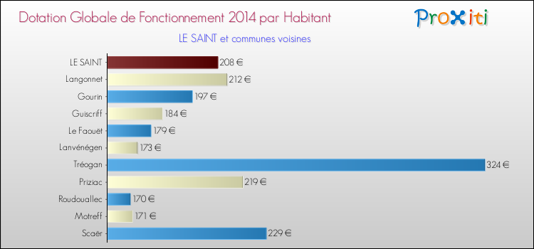 Montant des dotations globales de fonctionnement DGF par Habitant pour LE SAINT et les communes proches en 2014. Comparaison des des dotations globales de fonctionnement DGF par habitant pour LE SAINT et les communes voisines en 2014.