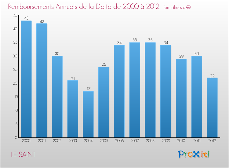 Evolution de l'annuité de la dette pour la commune de LE SAINT de 2000 à 2012 Annuités de la dette pour LE SAINT de 2000 à 2012