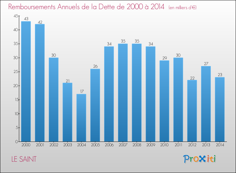 Evolution de l'annuité de la dette pour la commune de LE SAINT de 2000 à 2014 Annuités de la dette pour LE SAINT de 2000 à 2014
