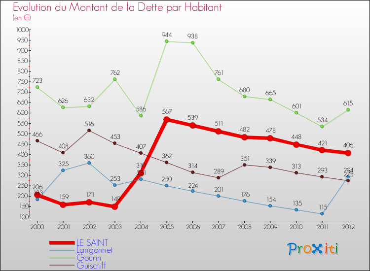 Evolution de la dette par habitant pour la commune de LE SAINT et les communes proches de 2000 à 2012 Comparaison de la dette par habitant pour LE SAINT et les communes voisines de 2000 à 2012