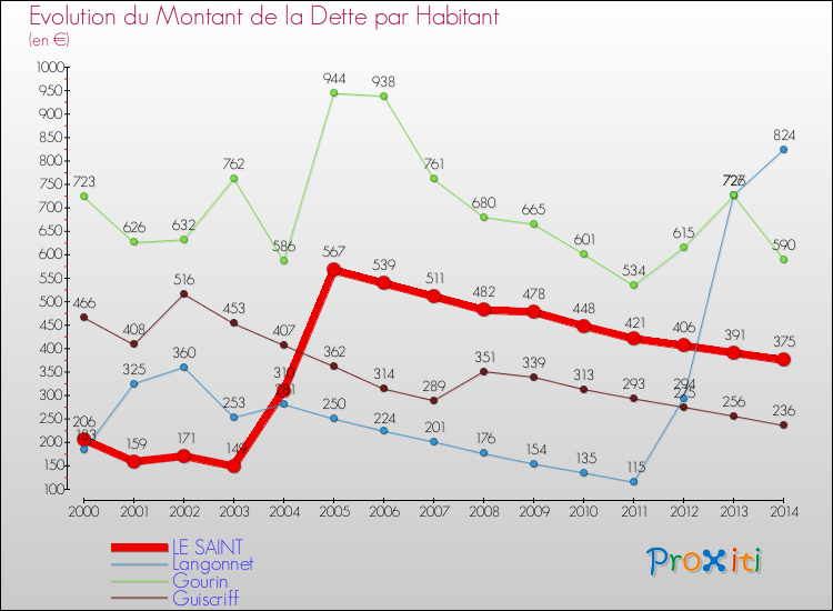 Evolution de la dette par habitant pour la commune de LE SAINT et les communes proches de 2000 à 2014 Comparaison de la dette par habitant pour LE SAINT et les communes voisines de 2000 à 2014