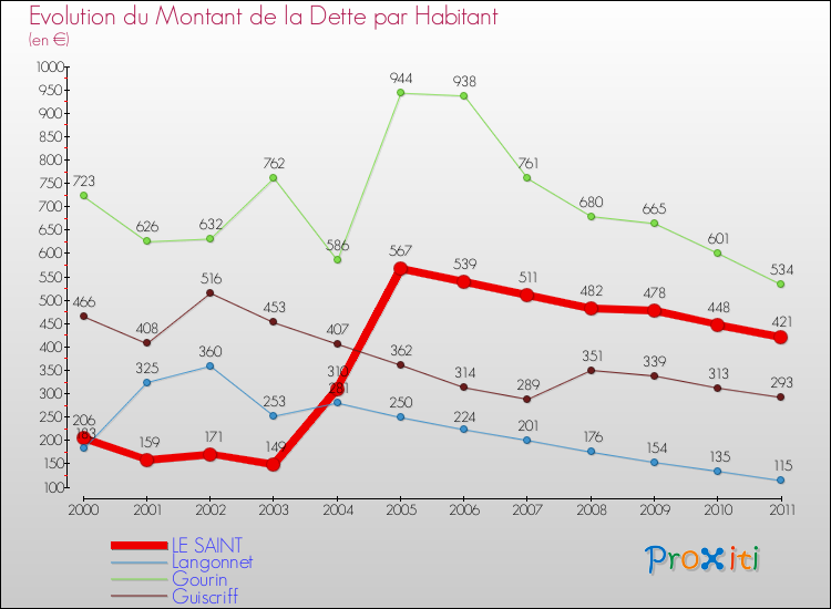 Evolution de la dette par habitant pour la commune de LE SAINT et les communes proches Comparaison de la dette par habitant pour LE SAINT et les communes voisines