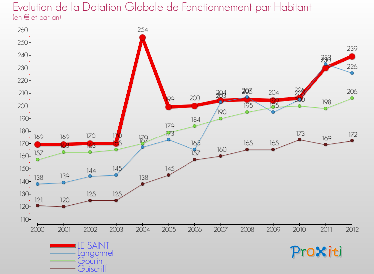 Evolution et montant de la dotation globale de fonctionnement par Habitant pour LE SAINT et les communes proches Comparaison des dotations globales de fonctionnement par habitant pour LE SAINT et les communes voisines