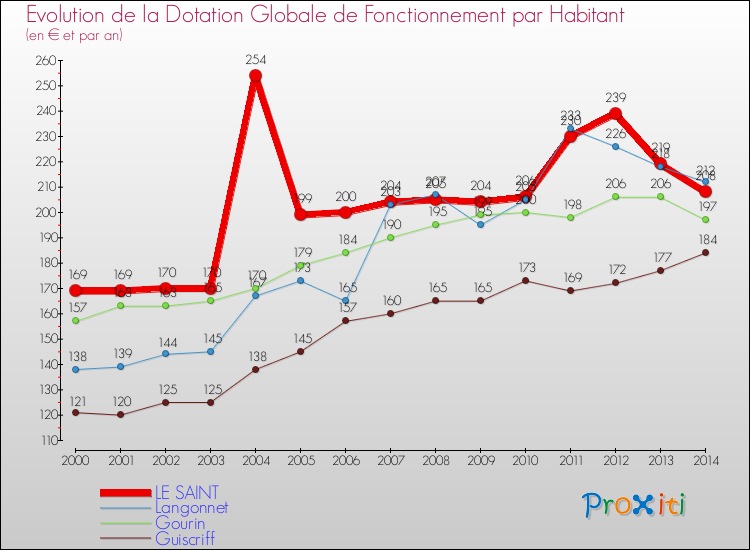 Evolution et montant de la dotation globale de fonctionnement par Habitant pour LE SAINT et les communes proches de 2000 à 2014. Comparaison des dotations globales de fonctionnement par habitant pour LE SAINT et les communes voisines de 2000 à 2014.