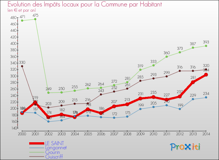 Evolution et montant des impôts locaux par Habitant pour LE SAINT et les communes proches de 2000 à 2014 Comparaison des impôts locaux par habitant pour LE SAINT et les communes voisines de 2000 à 2014