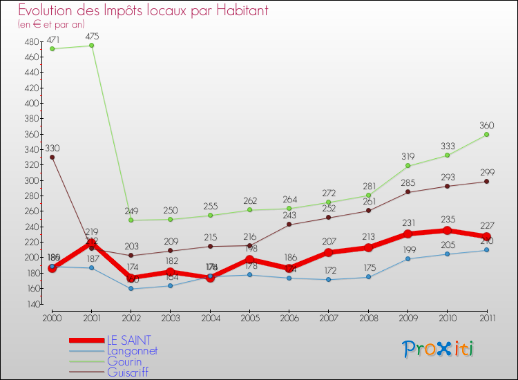 Evolution et montant des impôts locaux par Habitant pour LE SAINT et les communes proches Comparaison des impôts locaux par habitant pour LE SAINT et les communes voisines