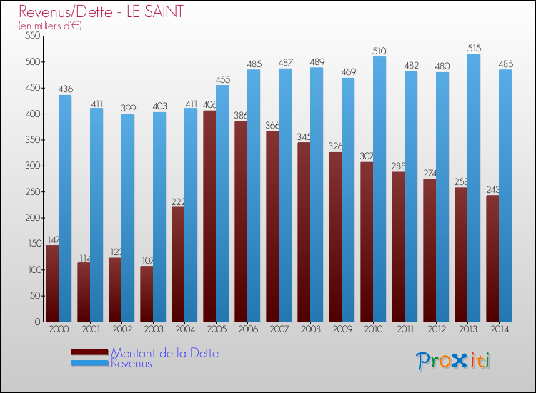 Evolution comparée de la dette et des revenus pour la commune de LE SAINT de 2000 à 2014 Comparaison de la dette et des revenus pour LE SAINT de 2000 à 2014