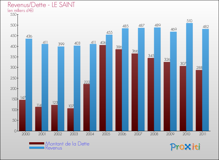 Evolution comparée de la dette et des revenus pour la commune de LE SAINT de 2000 à 2011 Comparaison de la dette et des revenus pour LE SAINT de 2000 à 2011