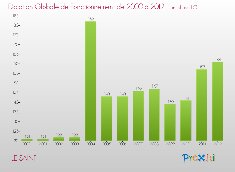 Evolution du montant de la Dotation Globale de Fonctionnement pour la commune de LE SAINT de 2000 à 2012 Evolution du montant de la Dotation Globale de Fonctionnement pour LE SAINT de 2000 à 2012