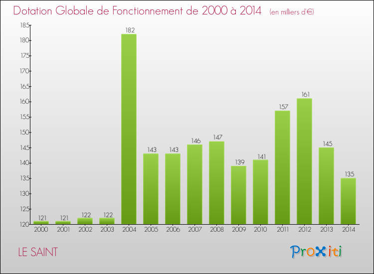 Evolution du montant de la Dotation Globale de Fonctionnement pour la commune de LE SAINT de 2000 à 2014 Evolution du montant de la Dotation Globale de Fonctionnement pour LE SAINT de 2000 à 2014