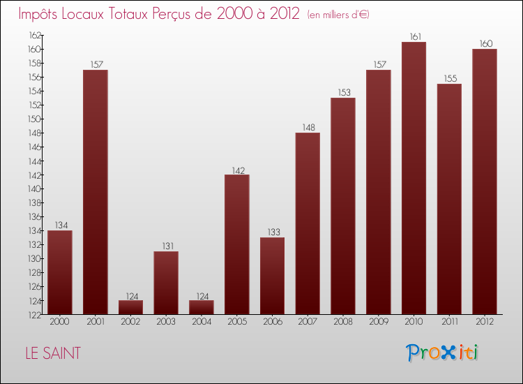 Evolution des Impôts Locaux pour la commune de LE SAINT de 2000 à 2012 Evolution des Impôts Locaux pour LE SAINT de 2000 à 2012