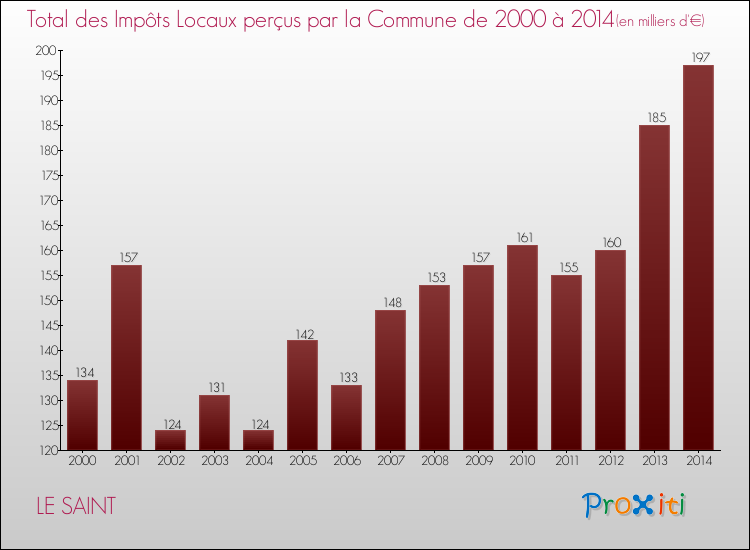Evolution des Impôts Locaux pour la commune de LE SAINT de 2000 à 2014 Evolution des Impôts Locaux pour LE SAINT de 2000 à 2014