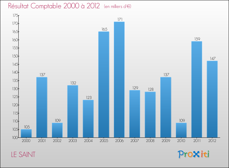 Evolution du résultat comptable pour la commune de LE SAINT de 2000 à 2012 Evolution du résultat comptable pour LE SAINT de 2000 à 2012