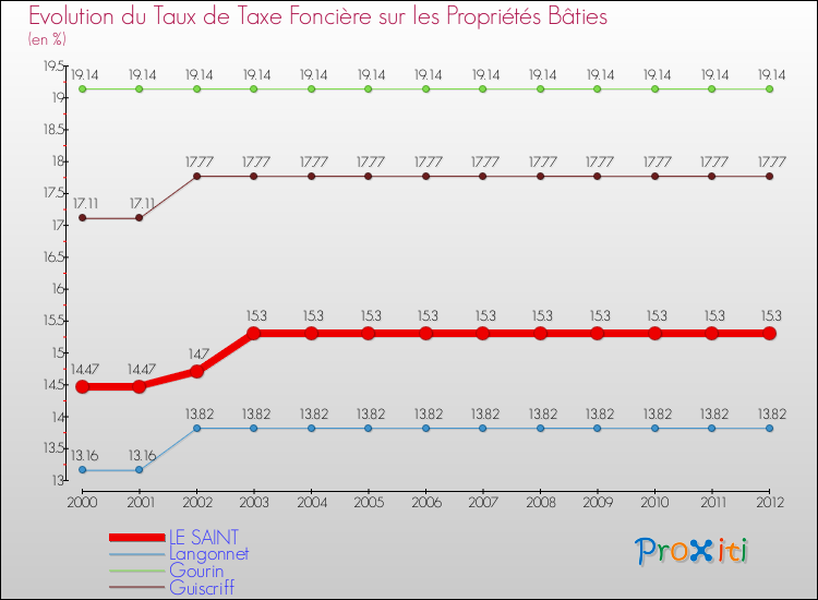 Evolution du taux de la taxe foncière sur le bati pour LE SAINT et les communes proches de 2000 à 2012 Comparaison des taux de taxe foncière sur le bati pour LE SAINT et les communes voisines de 2000 à 2012