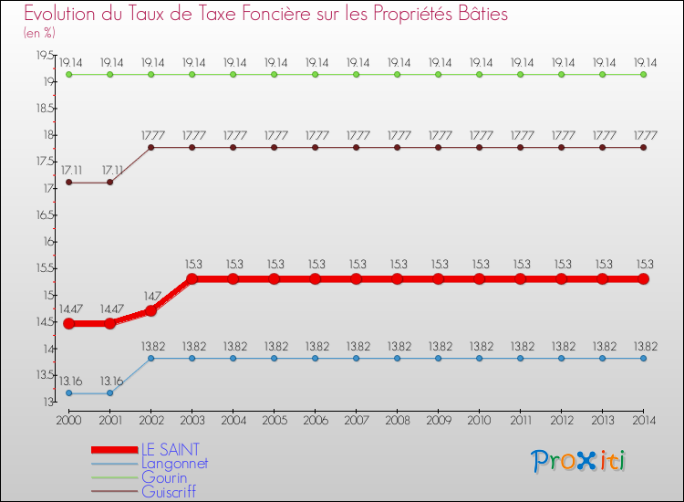 Evolution du taux de la taxe foncière sur le bati pour LE SAINT et les communes proches de 2000 à 2014 Comparaison des taux de taxe foncière sur le bati pour LE SAINT et les communes voisines de 2000 à 2014