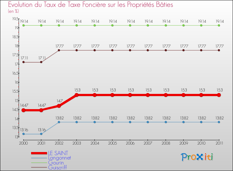 Evolution du taux de la taxe foncière sur le bati pour LE SAINT et les communes proches Comparaison des taux de taxe foncière sur le bati pour LE SAINT et les communes voisines