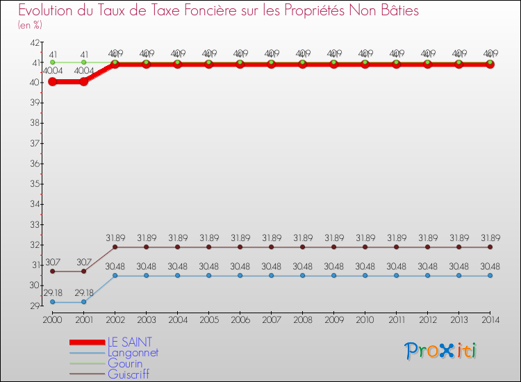 Evolution du taux de la taxe foncière sur les immeubles et terrains non batis pour LE SAINT et les communes proches de 2000 à 2014 Comparaison des taux de la taxe foncière sur les immeubles et terrains non batis pour LE SAINT et les communes voisines de 2000 à 2014