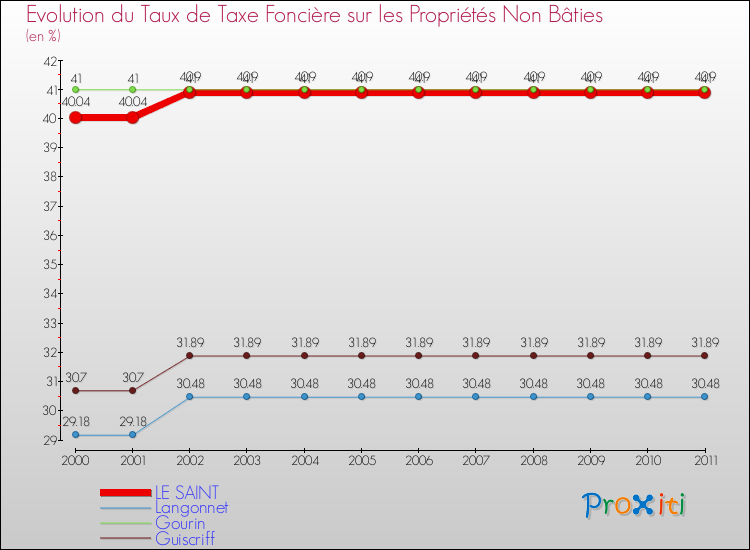 Evolution du taux de la taxe foncière sur les immeubles et terrains non batis pour LE SAINT et les communes proches Comparaison des taux de la taxe foncière sur les immeubles et terrains non batis pour LE SAINT et les communes voisines
