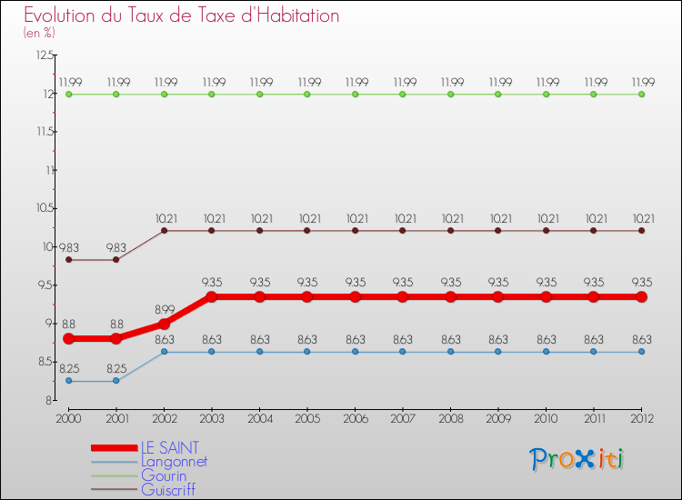 Evolution du taux de la taxe d'habitation pour LE SAINT et les communes proches Comparaison des taux de la taxe d'habitation pour LE SAINT et les communes voisines