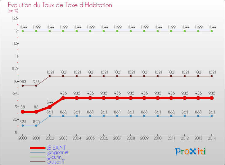 Evolution du taux de la taxe d'habitation pour LE SAINT et les communes proches de 2000 à 2014 Comparaison des taux de la taxe d'habitation pour LE SAINT et les communes voisines de 2000 à 2014