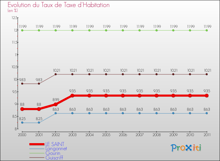 Evolution du taux de la taxe d'habitation pour LE SAINT et les communes proches Comparaison des taux de la taxe d'habitation pour LE SAINT et les communes voisines